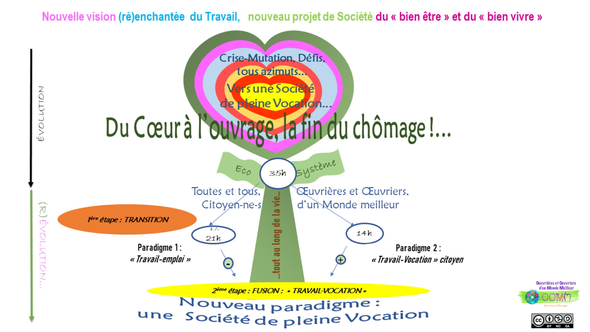 « Rêvolutionnons le Travail  pour (ré)enchanter nos vies et notre Territoire en Transition ?!  Une belle Utopie réaliste… »